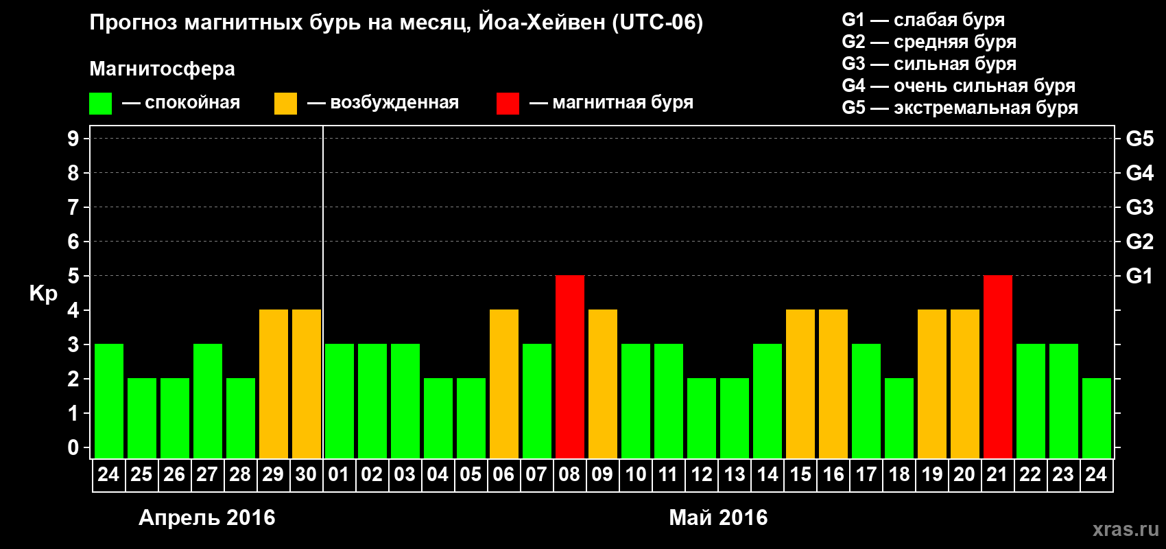 Прогноз максимального суточного геомагнитного индекса Kp на <b>1 месяц</b> (31 день) <b>с 24 апреля по 24 мая 2016 г</b>