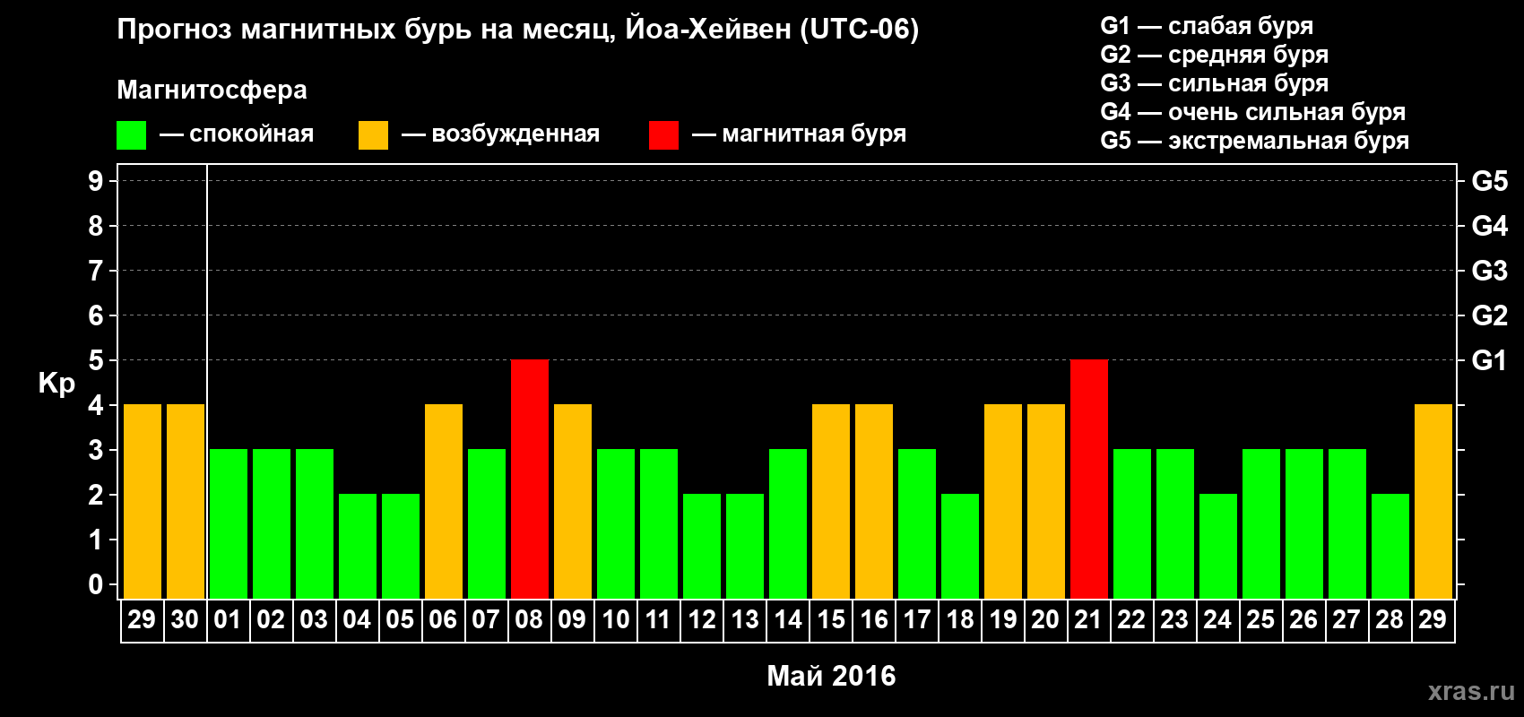 Прогноз максимального суточного геомагнитного индекса Kp на <b>1 месяц</b> (31 день) <b>с 29 апреля по 29 мая 2016 г</b>