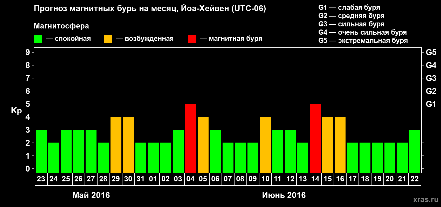 Прогноз максимального суточного геомагнитного индекса Kp на <b>1 месяц</b> (31 день) <b>с 23 мая по 22 июня 2016 г</b>