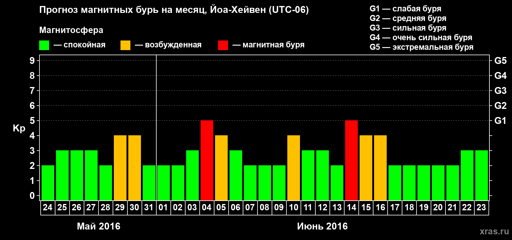 Прогноз максимального суточного геомагнитного индекса Kp на <b>1 месяц</b> (31 день) <b>с 24 мая по 23 июня 2016 г</b>