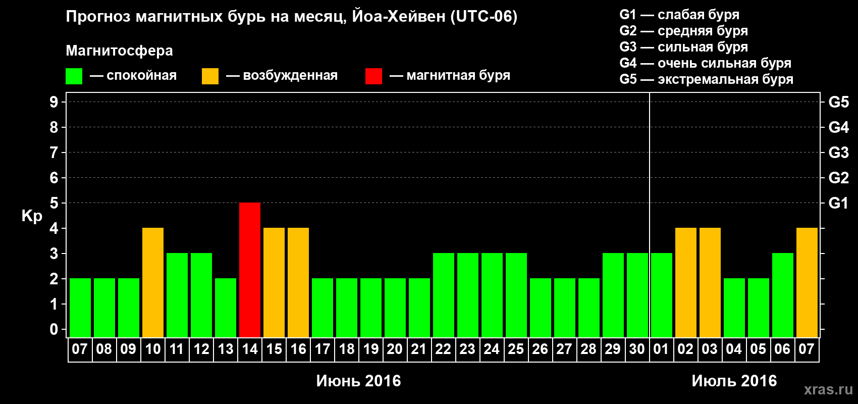 Прогноз максимального суточного геомагнитного индекса Kp на <b>1 месяц</b> (31 день) <b>с 07 июня по 07 июля 2016 г</b>