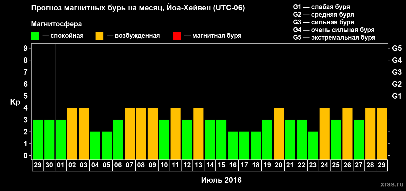 Прогноз максимального суточного геомагнитного индекса Kp на <b>1 месяц</b> (31 день) <b>с 29 июня по 29 июля 2016 г</b>