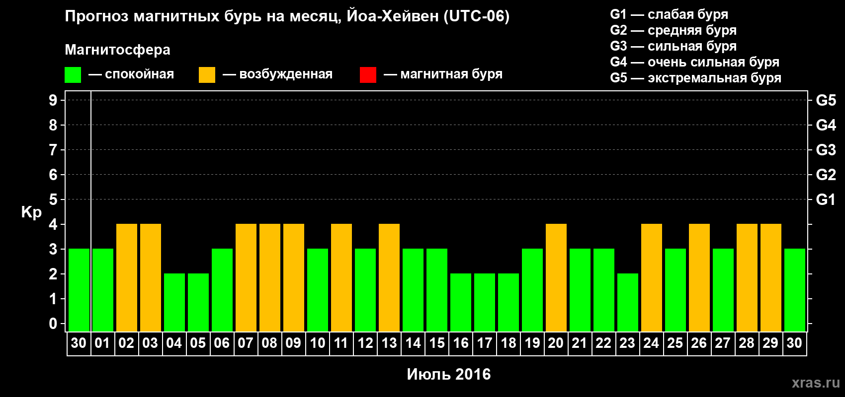 Прогноз максимального суточного геомагнитного индекса Kp на <b>1 месяц</b> (31 день) <b>с 30 июня по 30 июля 2016 г</b>