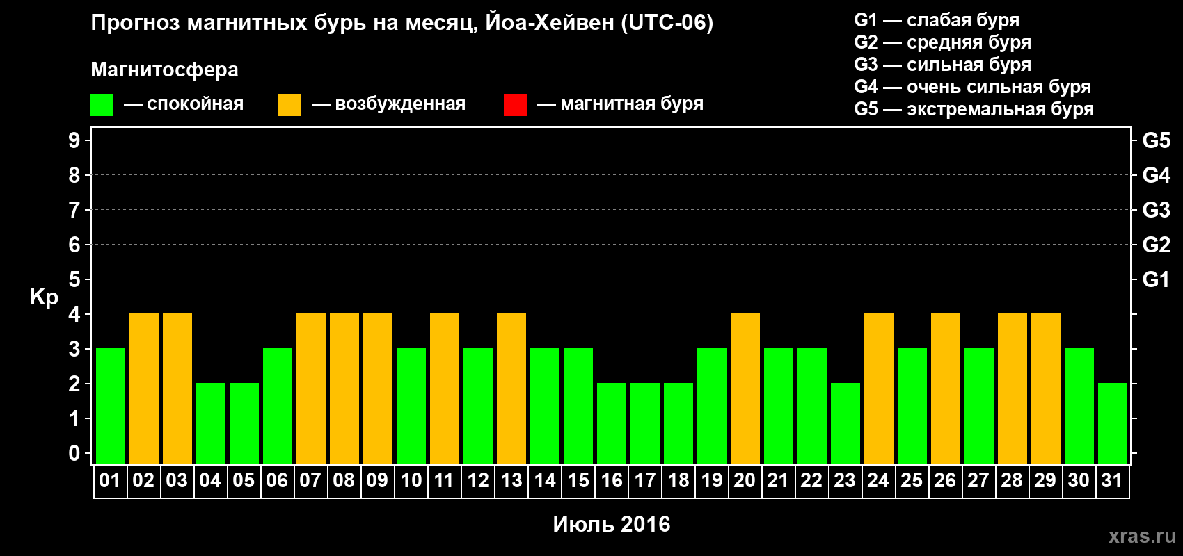 Прогноз максимального суточного геомагнитного индекса Kp на <b>1 месяц</b> (31 день) <b>с 01 июля по 31 июля 2016 г</b>