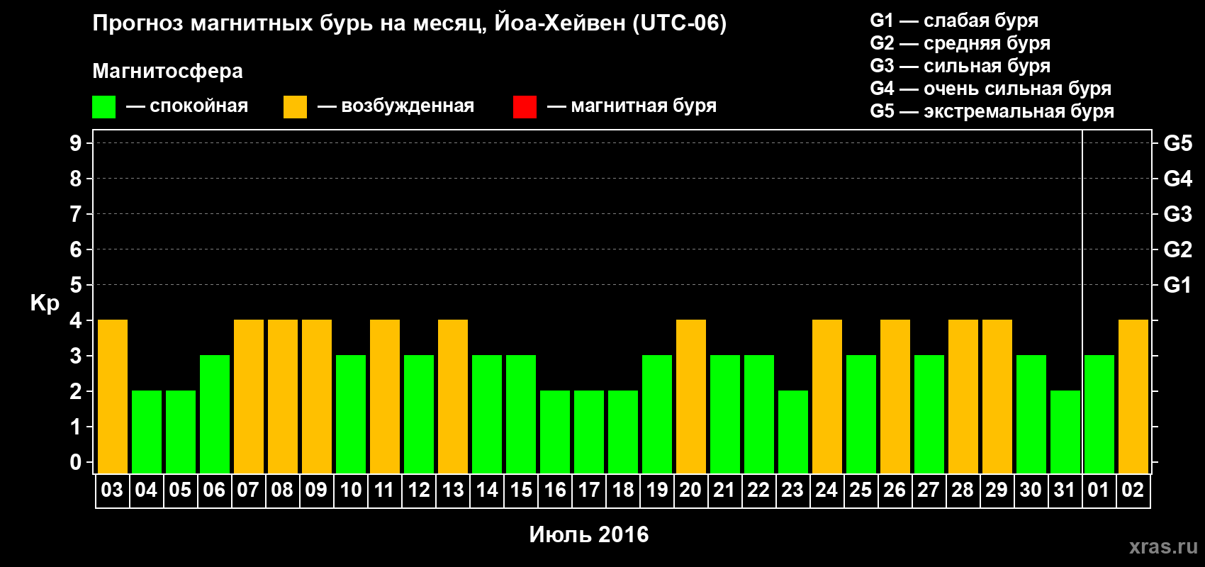 Прогноз максимального суточного геомагнитного индекса Kp на <b>1 месяц</b> (31 день) <b>с 03 июля по 02 августа 2016 г</b>