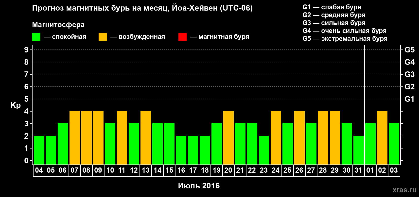 Прогноз максимального суточного геомагнитного индекса Kp на <b>1 месяц</b> (31 день) <b>с 04 июля по 03 августа 2016 г</b>