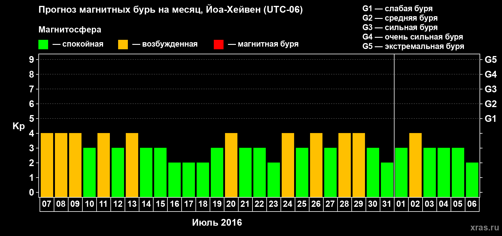 Прогноз максимального суточного геомагнитного индекса Kp на <b>1 месяц</b> (31 день) <b>с 07 июля по 06 августа 2016 г</b>