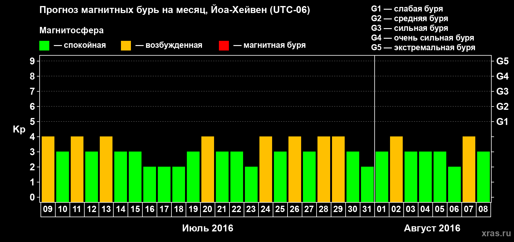 Прогноз максимального суточного геомагнитного индекса Kp на <b>1 месяц</b> (31 день) <b>с 09 июля по 08 августа 2016 г</b>