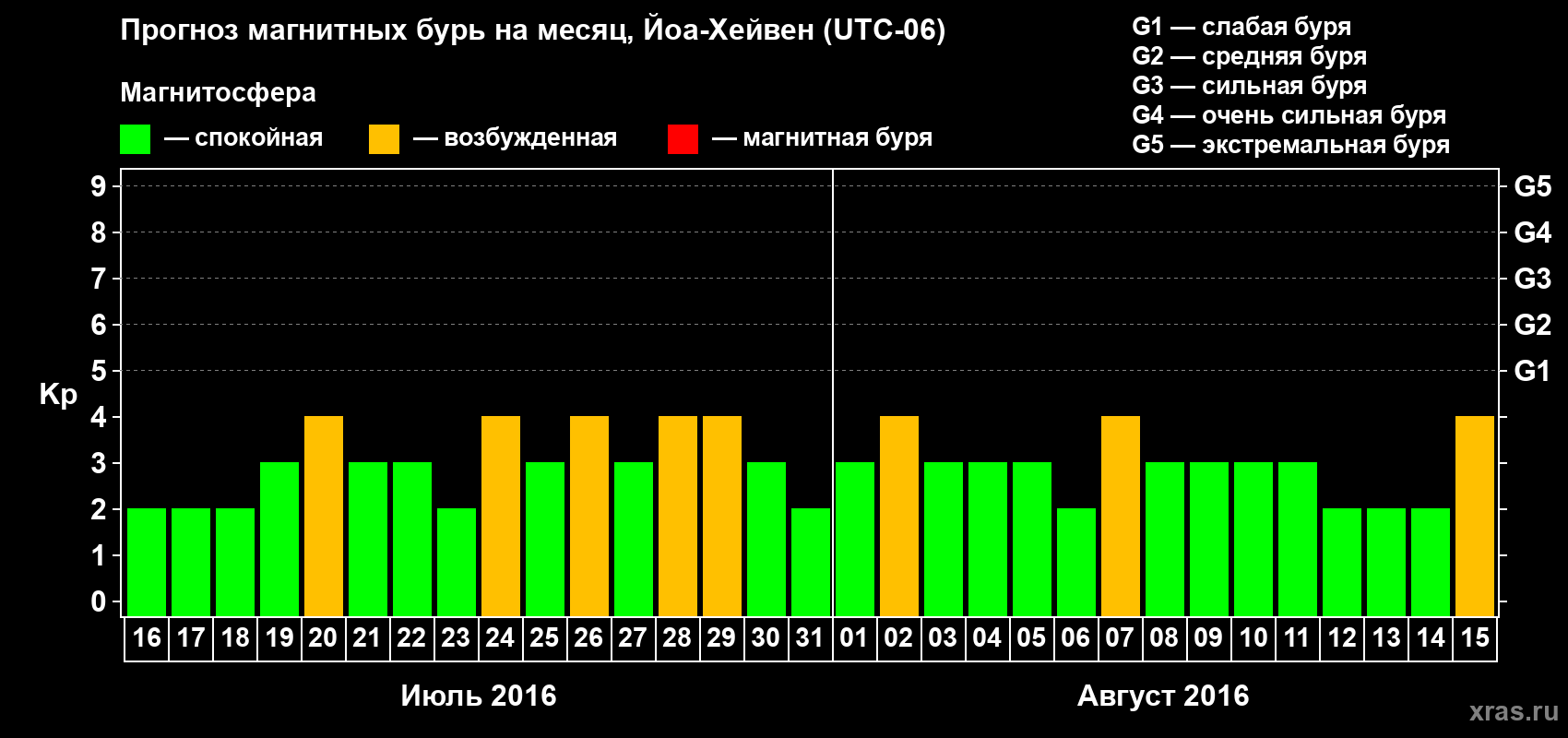 Прогноз максимального суточного геомагнитного индекса Kp на <b>1 месяц</b> (31 день) <b>с 16 июля по 15 августа 2016 г</b>