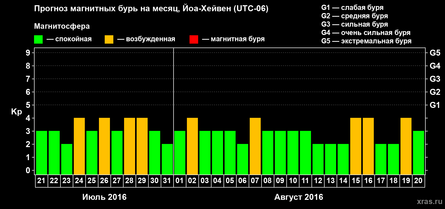 Прогноз максимального суточного геомагнитного индекса Kp на <b>1 месяц</b> (31 день) <b>с 21 июля по 20 августа 2016 г</b>