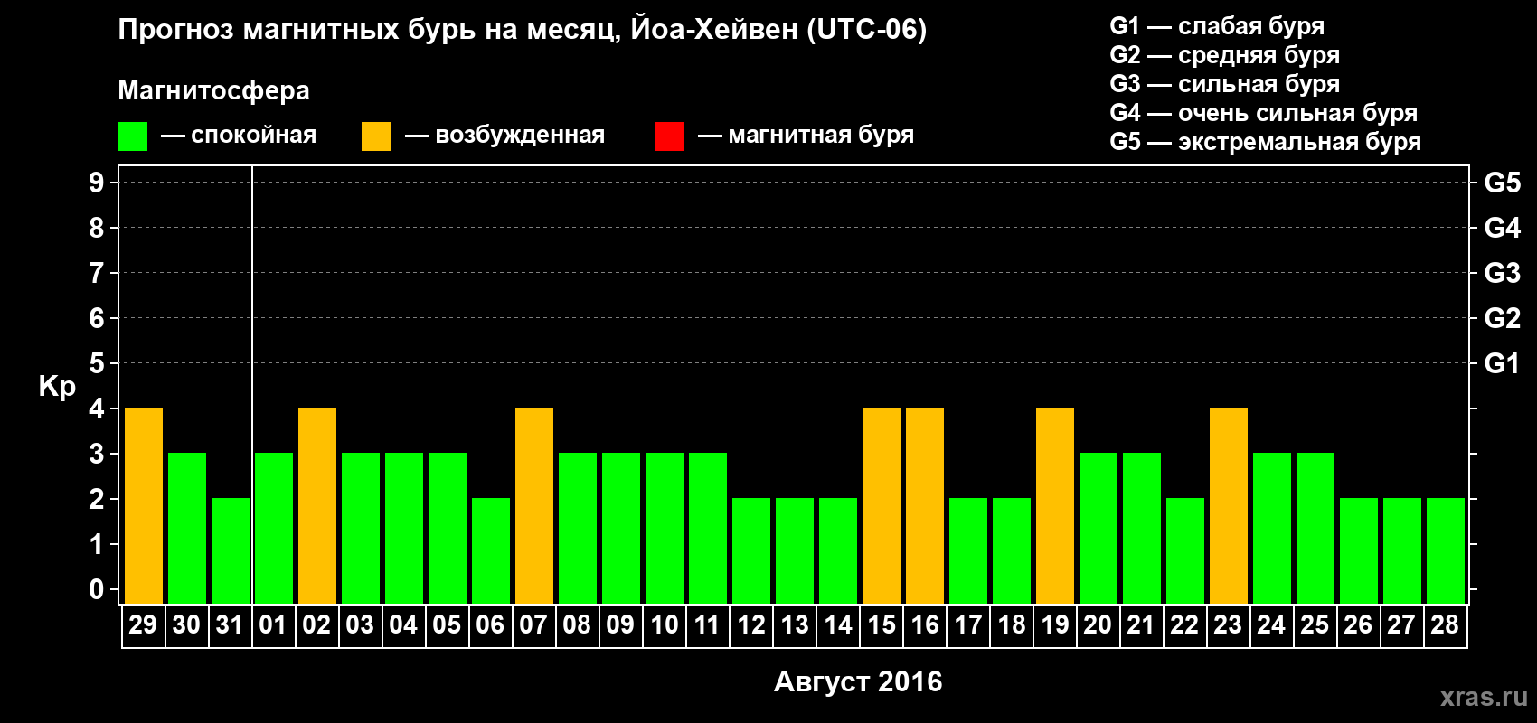 Прогноз максимального суточного геомагнитного индекса Kp на <b>1 месяц</b> (31 день) <b>с 29 июля по 28 августа 2016 г</b>