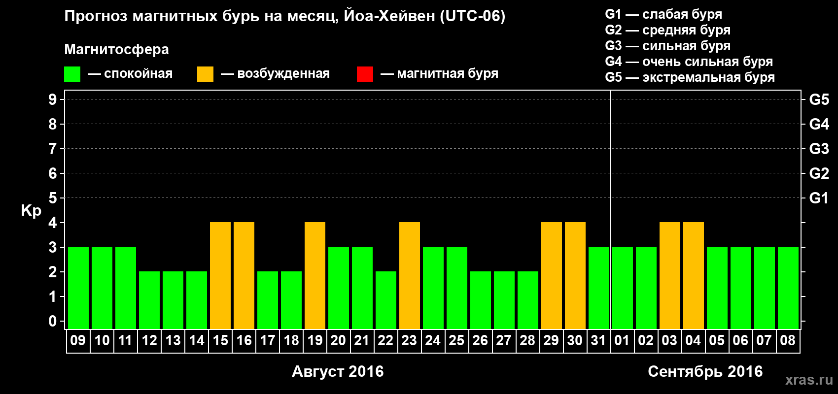 Прогноз максимального суточного геомагнитного индекса Kp на <b>1 месяц</b> (31 день) <b>с 09 августа по 08 сентября 2016 г</b>