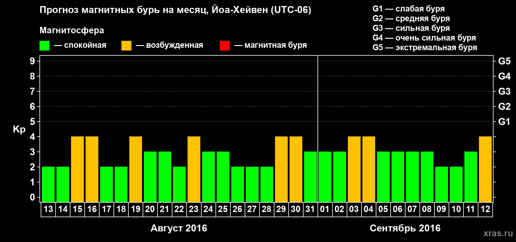Прогноз максимального суточного геомагнитного индекса Kp на <b>1 месяц</b> (31 день) <b>с 13 августа по 12 сентября 2016 г</b>