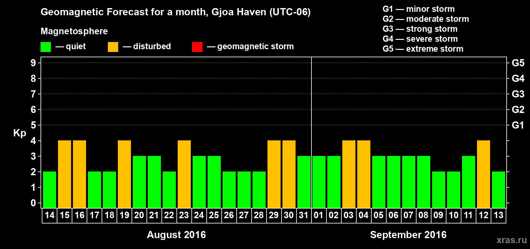 Forecast of the daily maximal value of geomagnetic index Kp for <b>1 month</b> (31 days) <b>from Aug 14, 2016 to Sep 13, 2016</b>