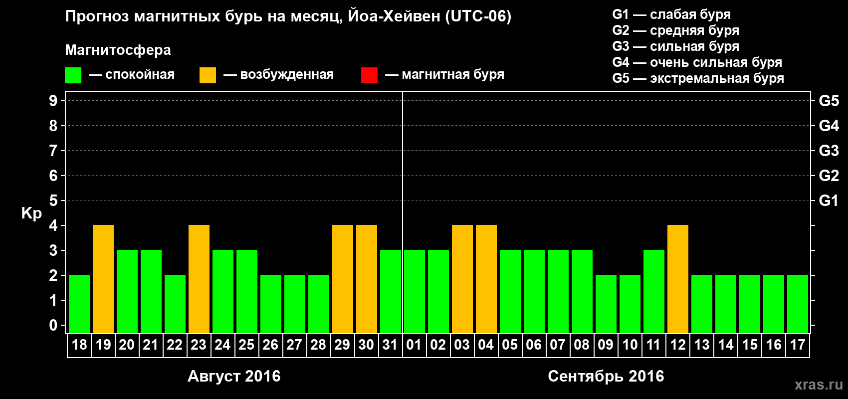 Прогноз максимального суточного геомагнитного индекса Kp на <b>1 месяц</b> (31 день) <b>с 18 августа по 17 сентября 2016 г</b>