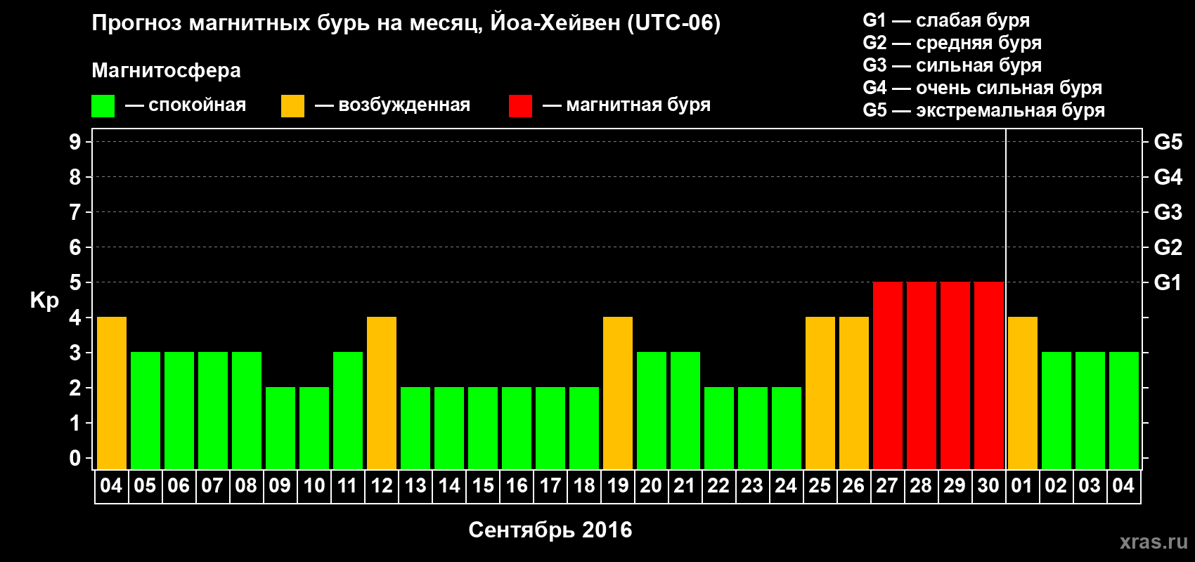 Прогноз максимального суточного геомагнитного индекса Kp на <b>1 месяц</b> (31 день) <b>с 04 сентября по 04 октября 2016 г</b>