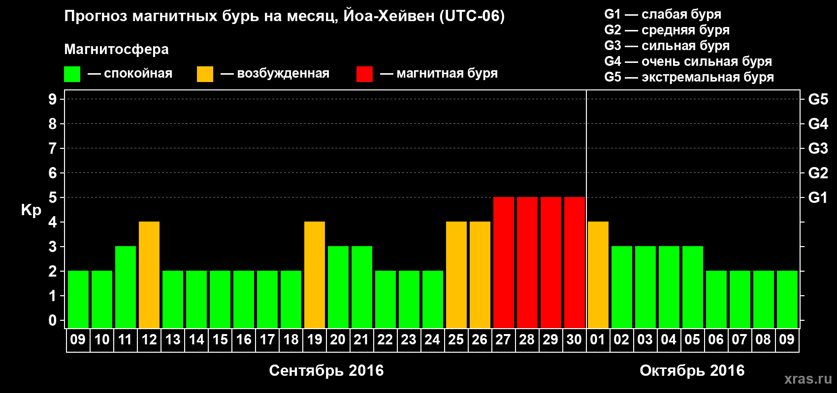 Прогноз максимального суточного геомагнитного индекса Kp на <b>1 месяц</b> (31 день) <b>с 09 сентября по 09 октября 2016 г</b>
