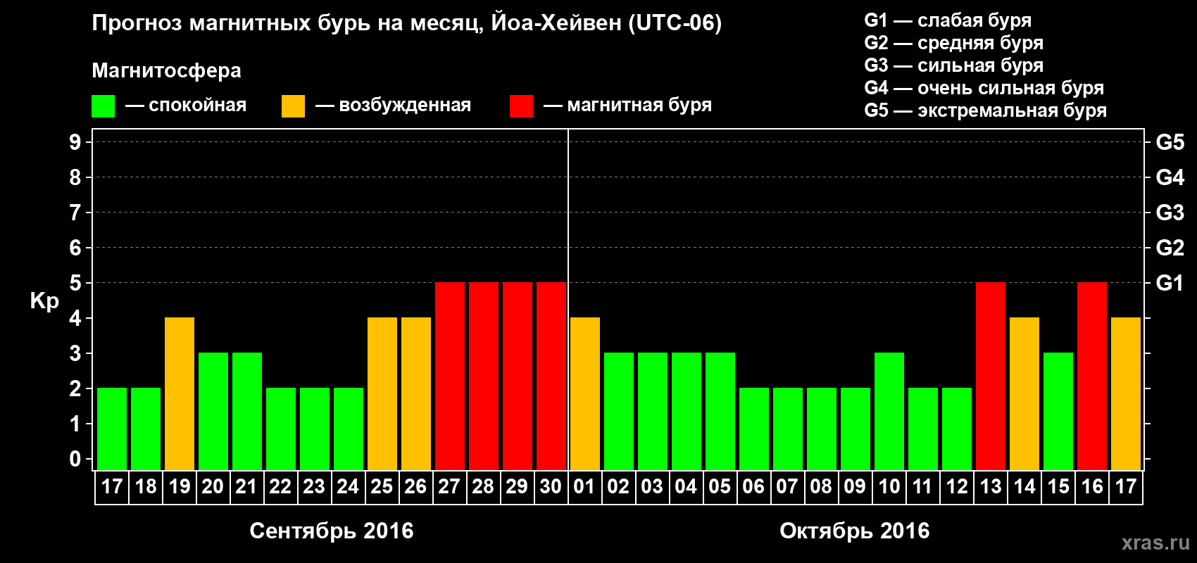 Прогноз максимального суточного геомагнитного индекса Kp на <b>1 месяц</b> (31 день) <b>с 17 сентября по 17 октября 2016 г</b>