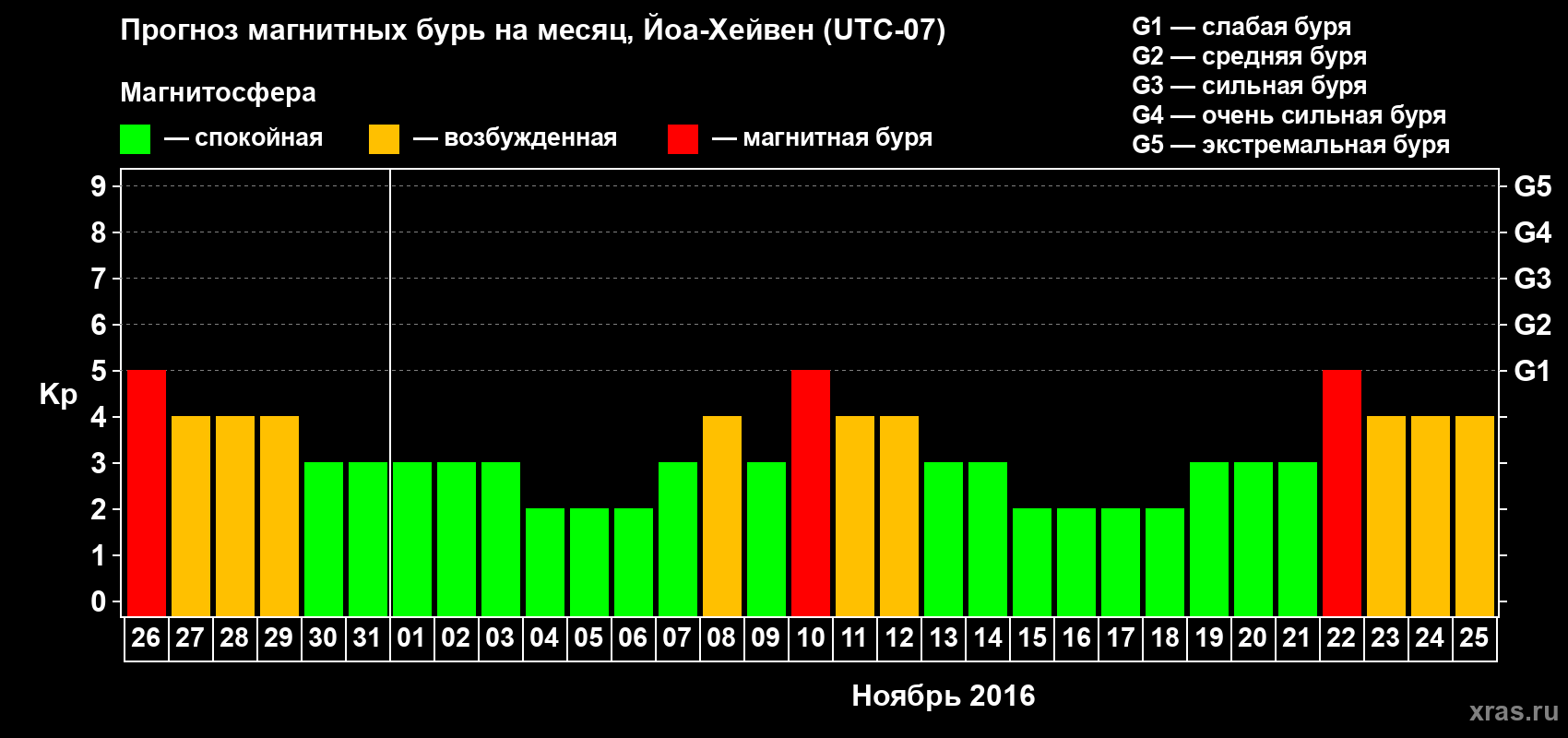 Прогноз максимального суточного геомагнитного индекса Kp на <b>1 месяц</b> (31 день) <b>с 26 октября по 25 ноября 2016 г</b>