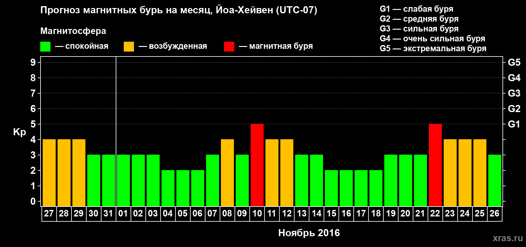 Прогноз максимального суточного геомагнитного индекса Kp на <b>1 месяц</b> (31 день) <b>с 27 октября по 26 ноября 2016 г</b>