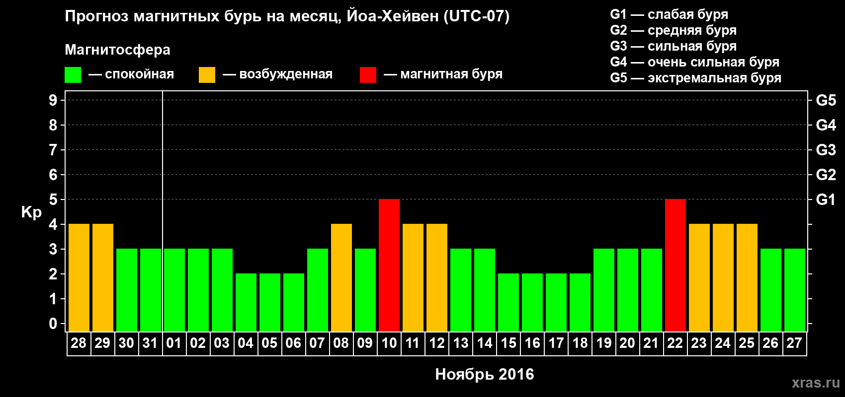 Прогноз максимального суточного геомагнитного индекса Kp на <b>1 месяц</b> (31 день) <b>с 28 октября по 27 ноября 2016 г</b>