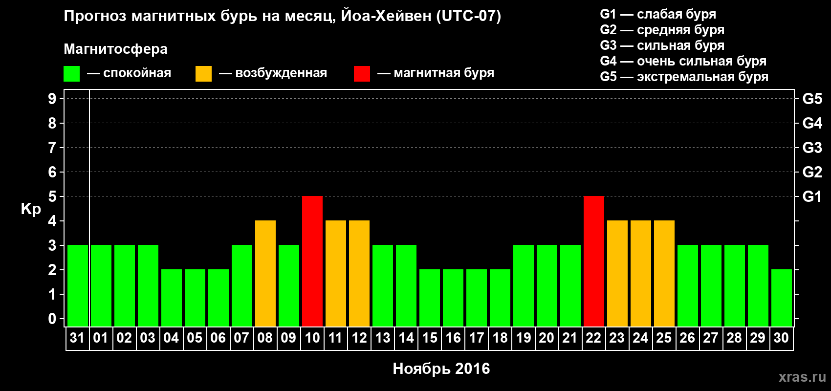 Прогноз максимального суточного геомагнитного индекса Kp на <b>1 месяц</b> (31 день) <b>с 31 октября по 30 ноября 2016 г</b>