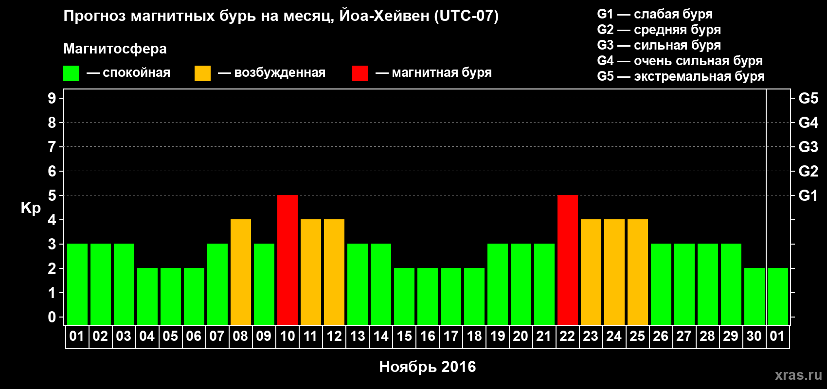 Прогноз максимального суточного геомагнитного индекса Kp на <b>1 месяц</b> (31 день) <b>с 01 ноября по 01 декабря 2016 г</b>