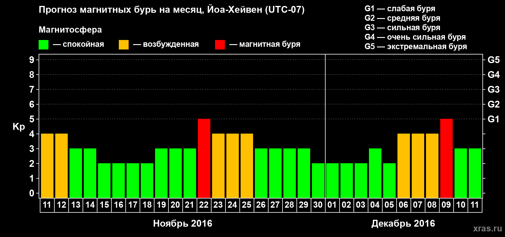 Прогноз максимального суточного геомагнитного индекса Kp на <b>1 месяц</b> (31 день) <b>с 11 ноября по 11 декабря 2016 г</b>