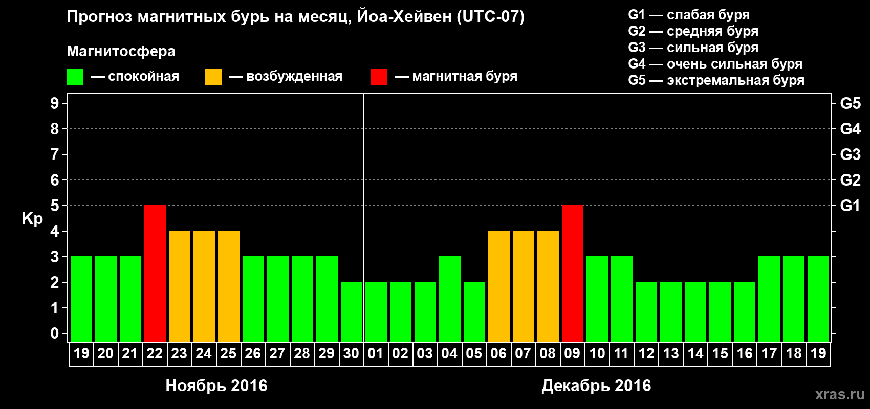 Прогноз максимального суточного геомагнитного индекса Kp на <b>1 месяц</b> (31 день) <b>с 19 ноября по 19 декабря 2016 г</b>