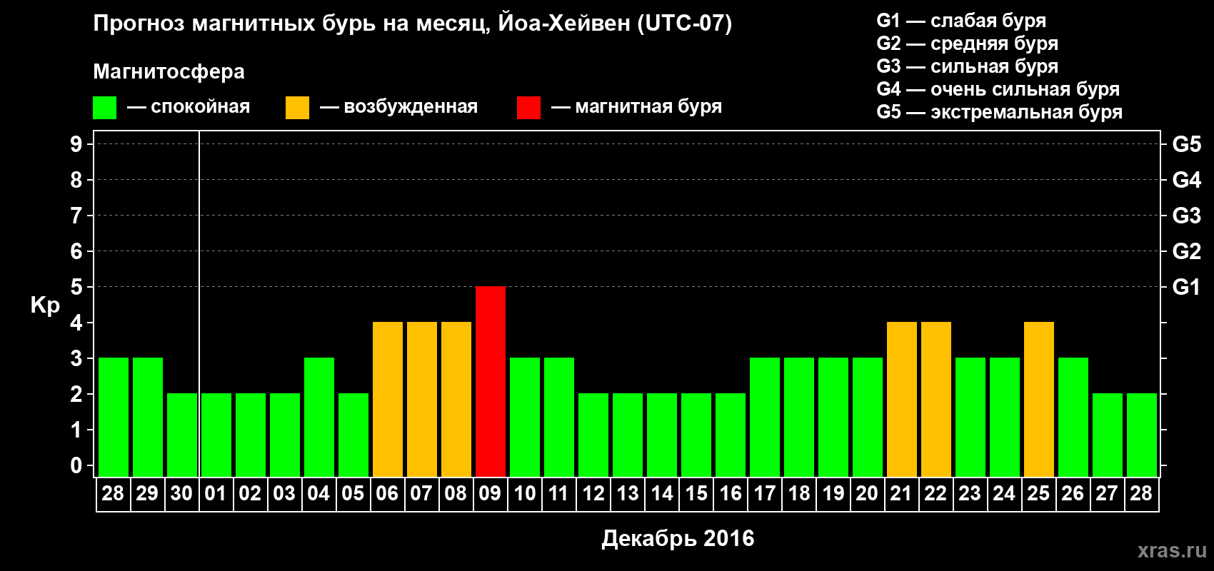 Прогноз максимального суточного геомагнитного индекса Kp на <b>1 месяц</b> (31 день) <b>с 28 ноября по 28 декабря 2016 г</b>