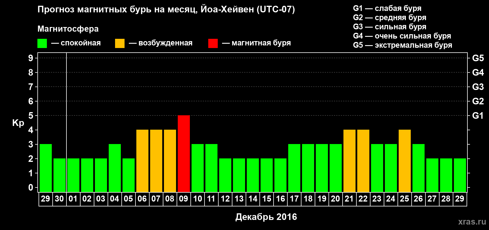Прогноз максимального суточного геомагнитного индекса Kp на <b>1 месяц</b> (31 день) <b>с 29 ноября по 29 декабря 2016 г</b>