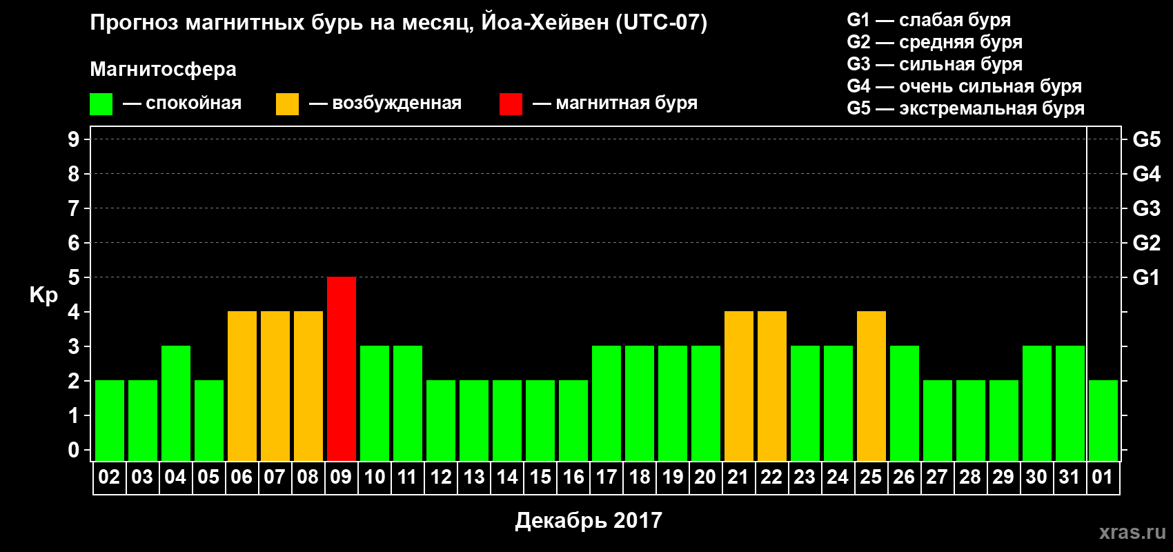 Прогноз максимального суточного геомагнитного индекса Kp на <b>1 месяц</b> (31 день) <b>с 02 декабря 2016 г по 01 января 2017 г</b>