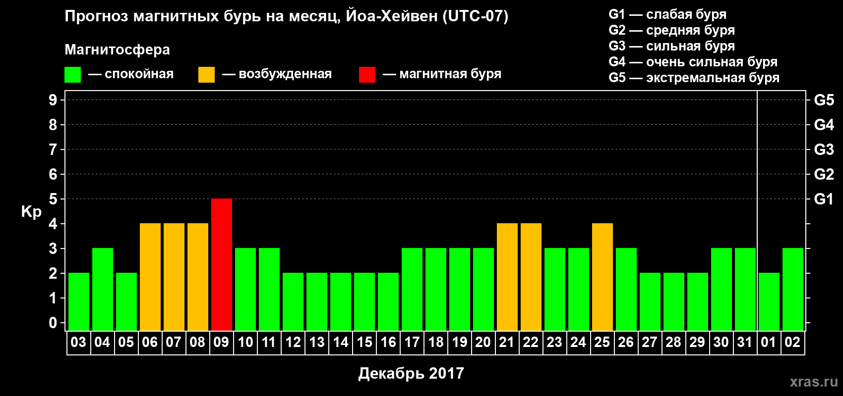 Прогноз максимального суточного геомагнитного индекса Kp на <b>1 месяц</b> (31 день) <b>с 03 декабря 2016 г по 02 января 2017 г</b>