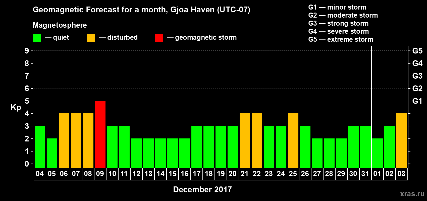 Forecast of the daily maximal value of geomagnetic index Kp for <b>1 month</b> (31 days) <b>from Dec 04, 2016 to Jan 03, 2017</b>