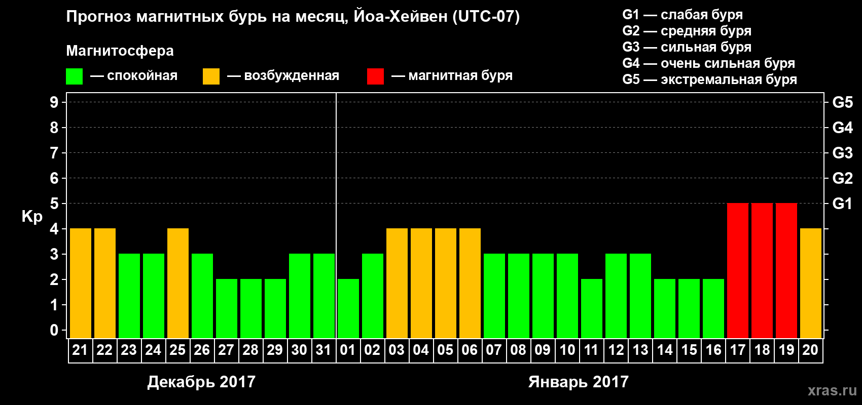 Прогноз максимального суточного геомагнитного индекса Kp на <b>1 месяц</b> (31 день) <b>с 21 декабря 2016 г по 20 января 2017 г</b>