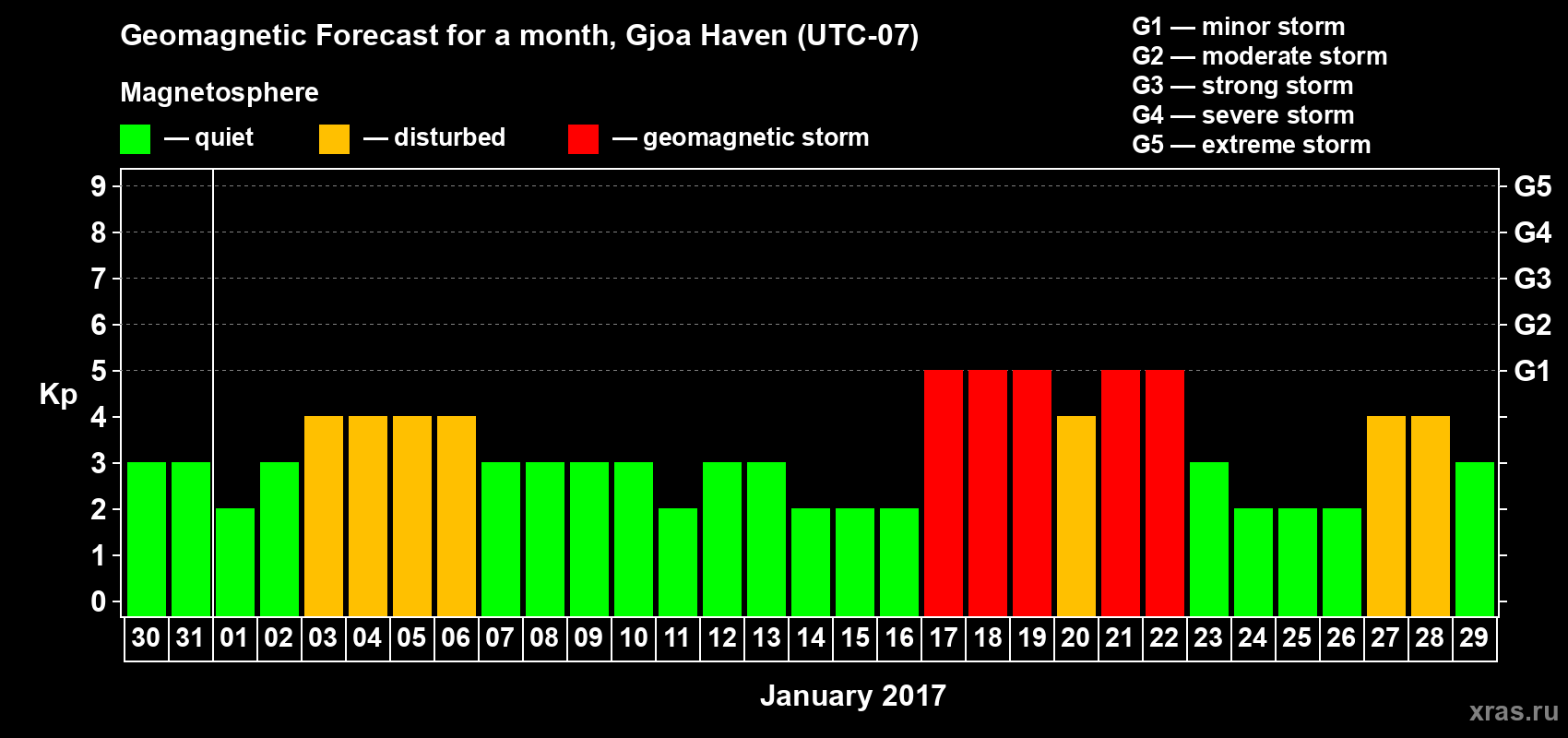 Forecast of the daily maximal value of geomagnetic index Kp for <b>1 month</b> (31 days) <b>from Dec 30, 2016 to Jan 29, 2017</b>