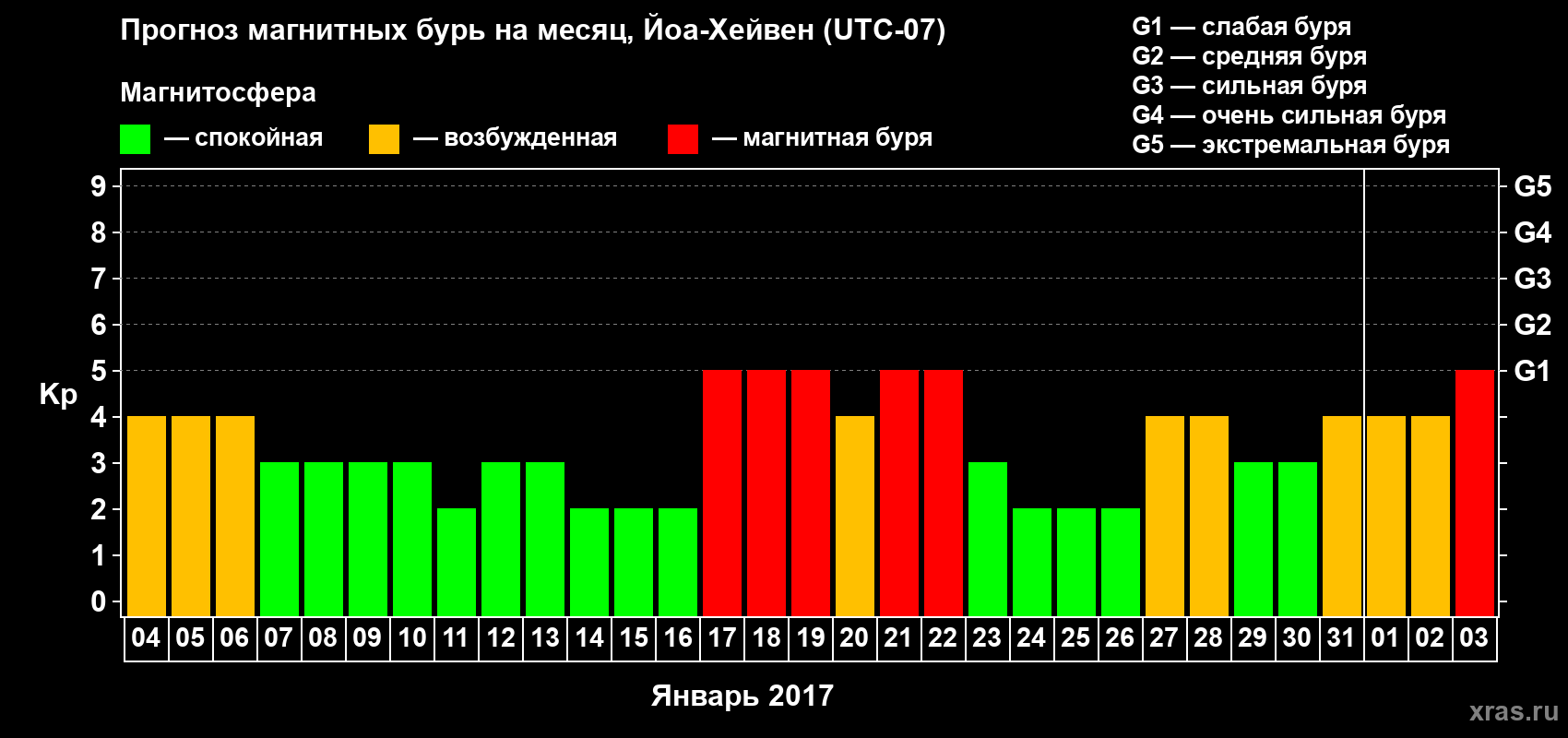 Прогноз максимального суточного геомагнитного индекса Kp на <b>1 месяц</b> (31 день) <b>с 04 января по 03 февраля 2017 г</b>