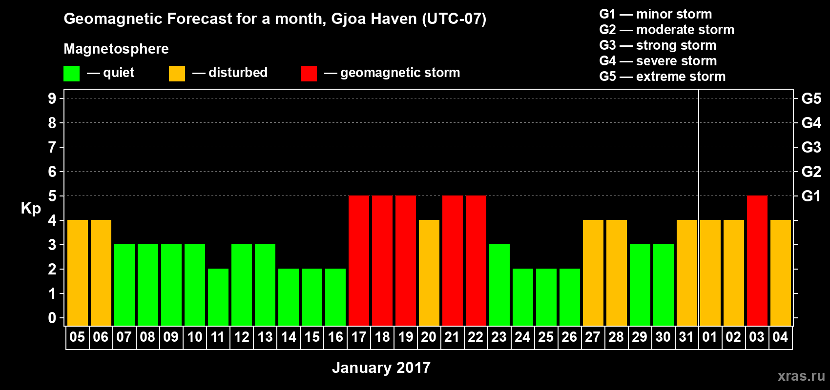 Forecast of the daily maximal value of geomagnetic index Kp for <b>1 month</b> (31 days) <b>from Jan 05, 2017 to Feb 04, 2017</b>