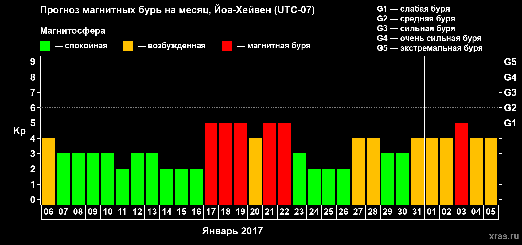Прогноз максимального суточного геомагнитного индекса Kp на <b>1 месяц</b> (31 день) <b>с 06 января по 05 февраля 2017 г</b>
