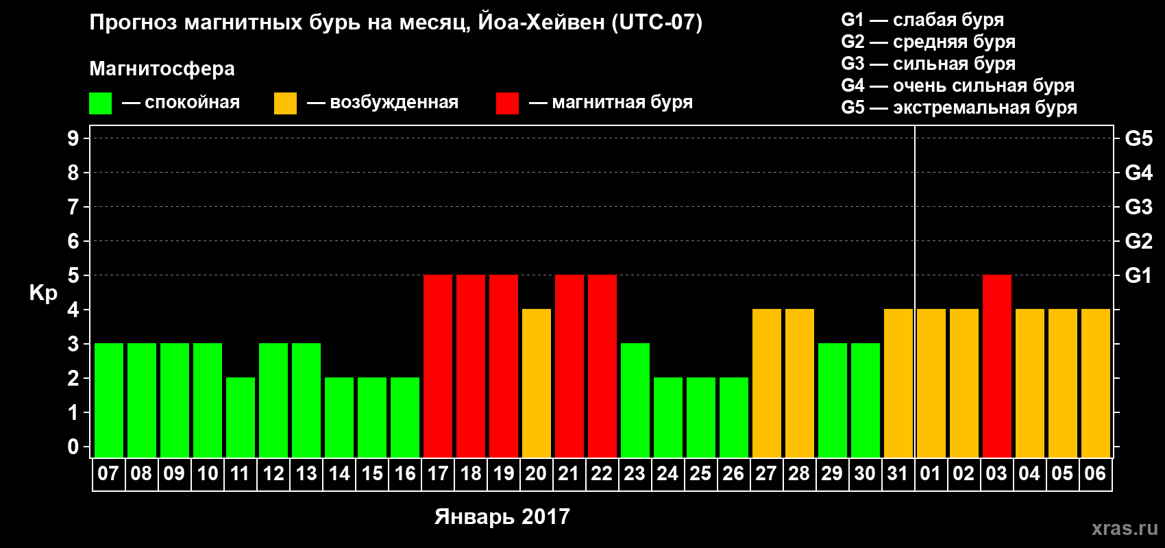 Прогноз максимального суточного геомагнитного индекса Kp на <b>1 месяц</b> (31 день) <b>с 07 января по 06 февраля 2017 г</b>