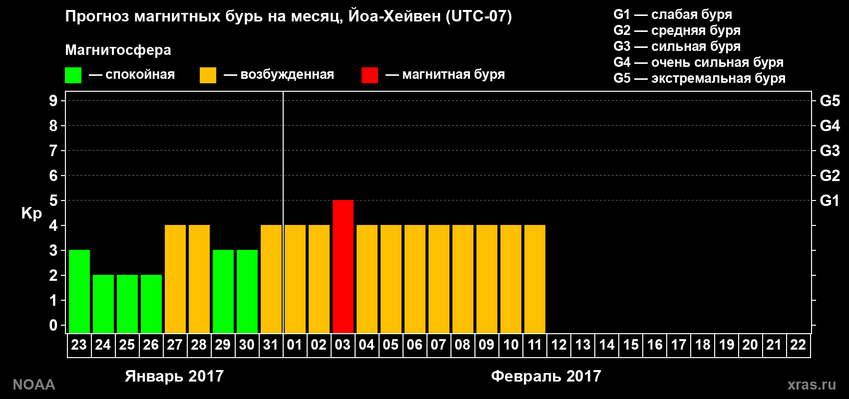 Прогноз геомагнитного индекса Kp на следующий месяц