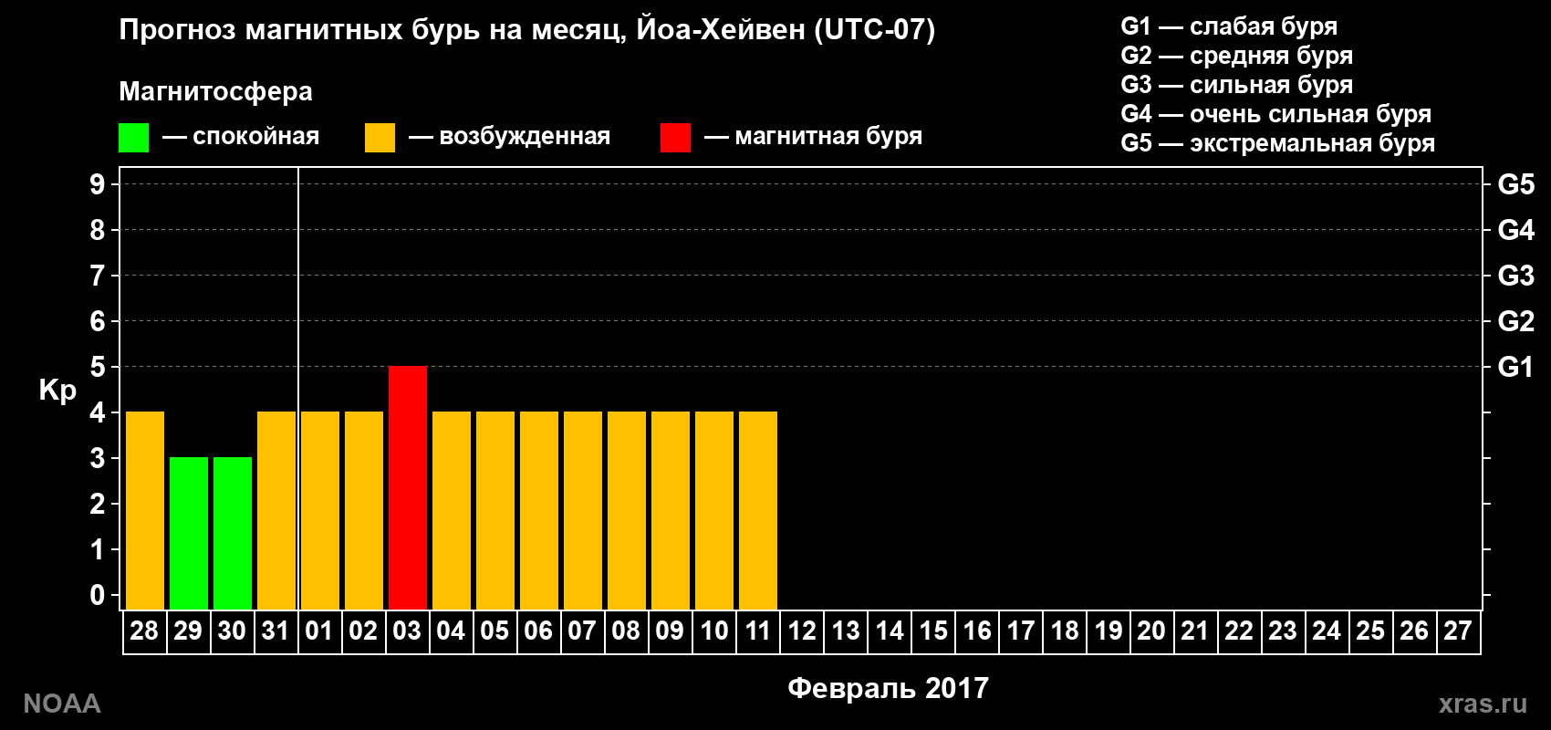 Прогноз геомагнитного индекса Kp на следующий месяц