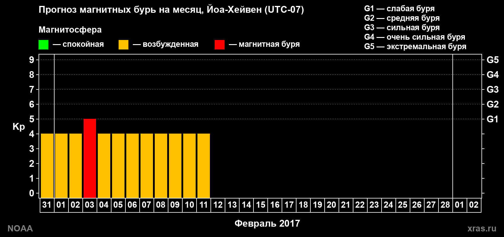 Прогноз геомагнитного индекса Kp на следующий месяц
