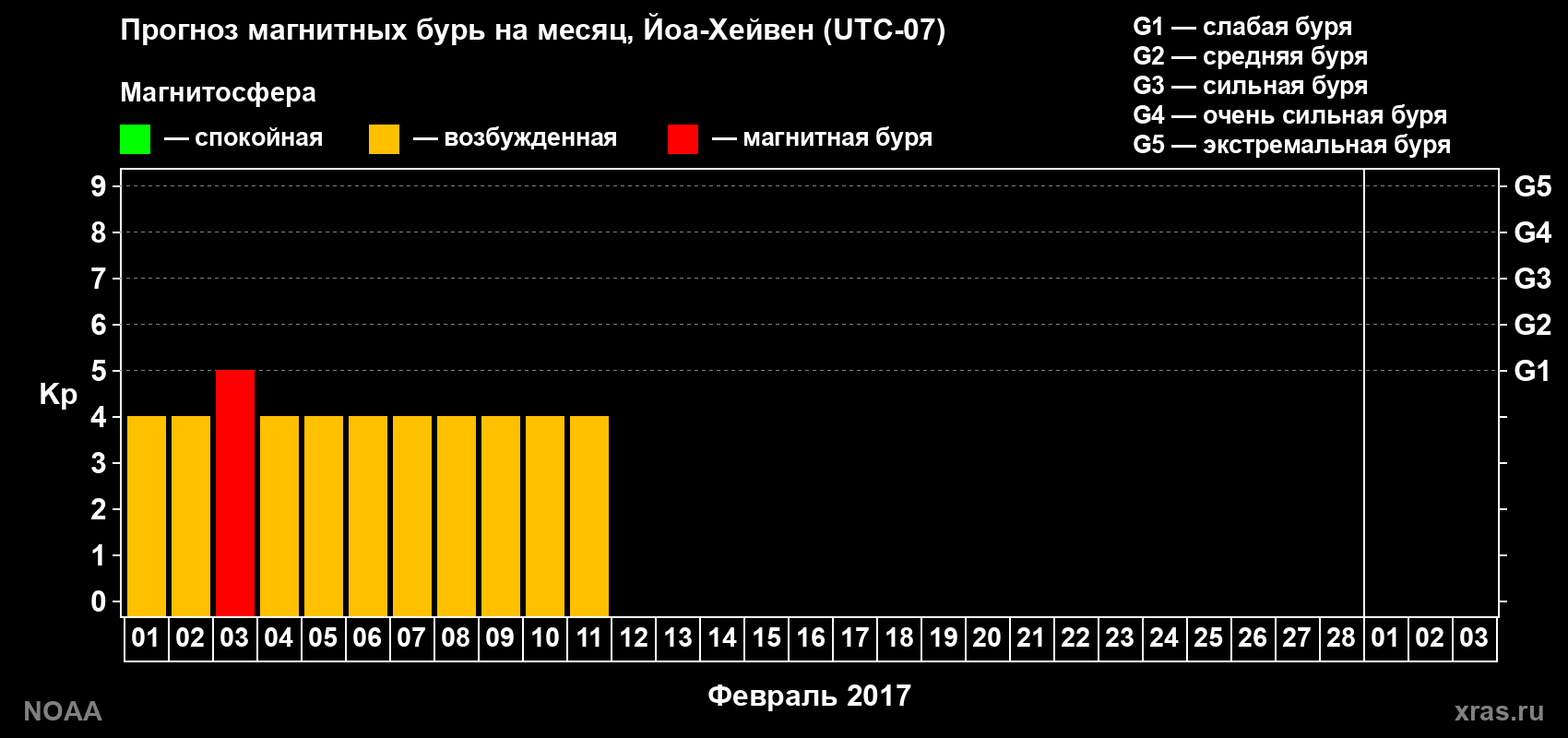 Прогноз геомагнитного индекса Kp на следующий месяц