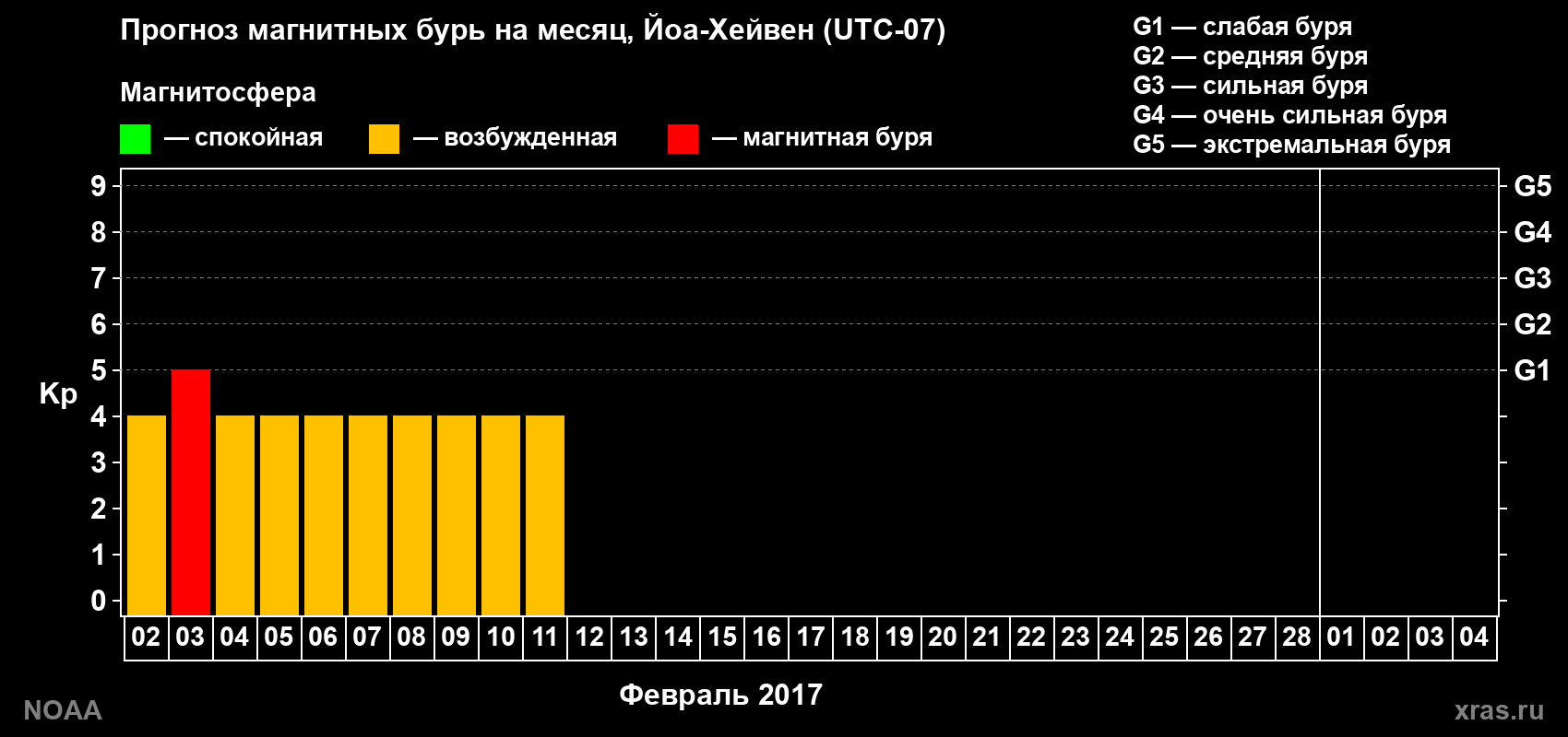 Прогноз геомагнитного индекса Kp на следующий месяц