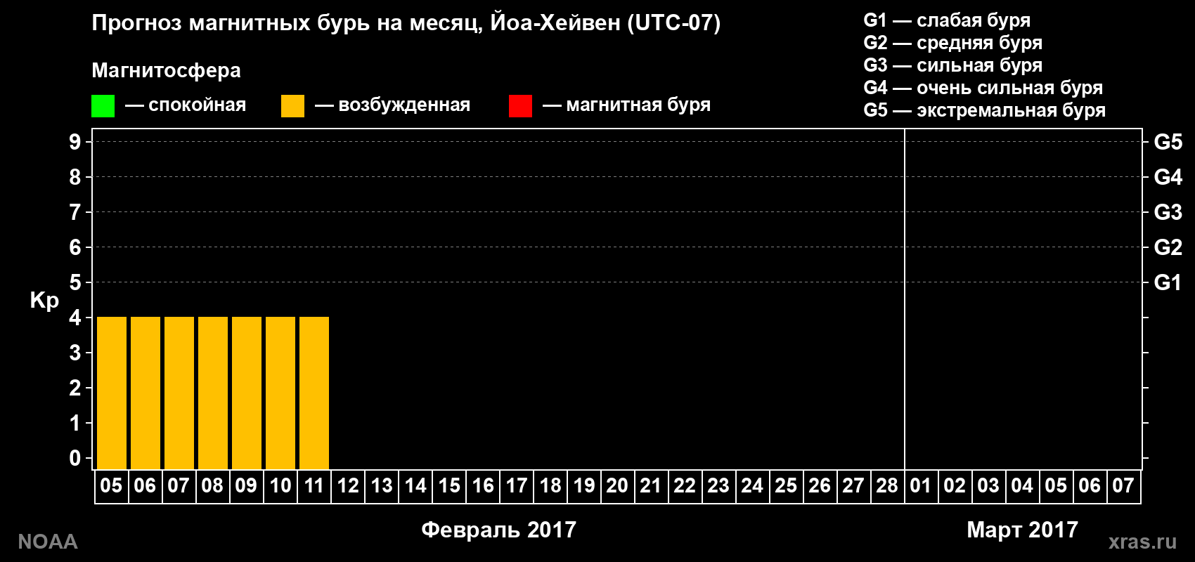 Прогноз геомагнитного индекса Kp на следующий месяц