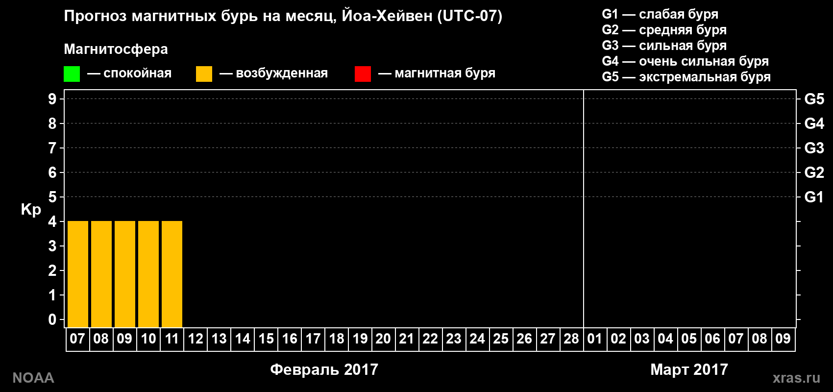 Прогноз геомагнитного индекса Kp на следующий месяц
