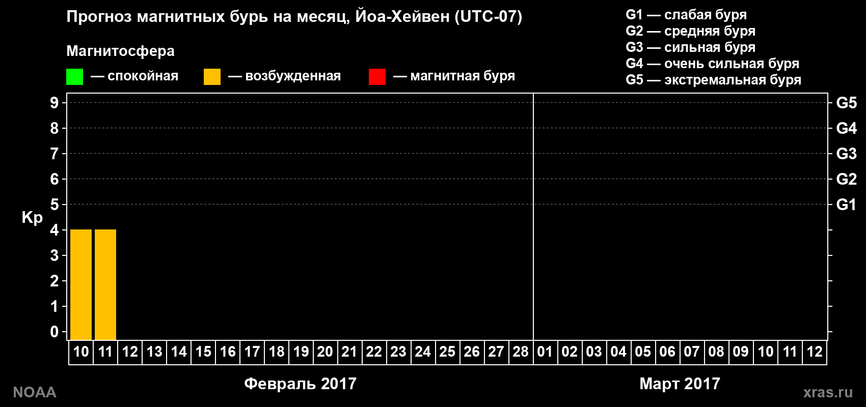 Прогноз геомагнитного индекса Kp на следующий месяц