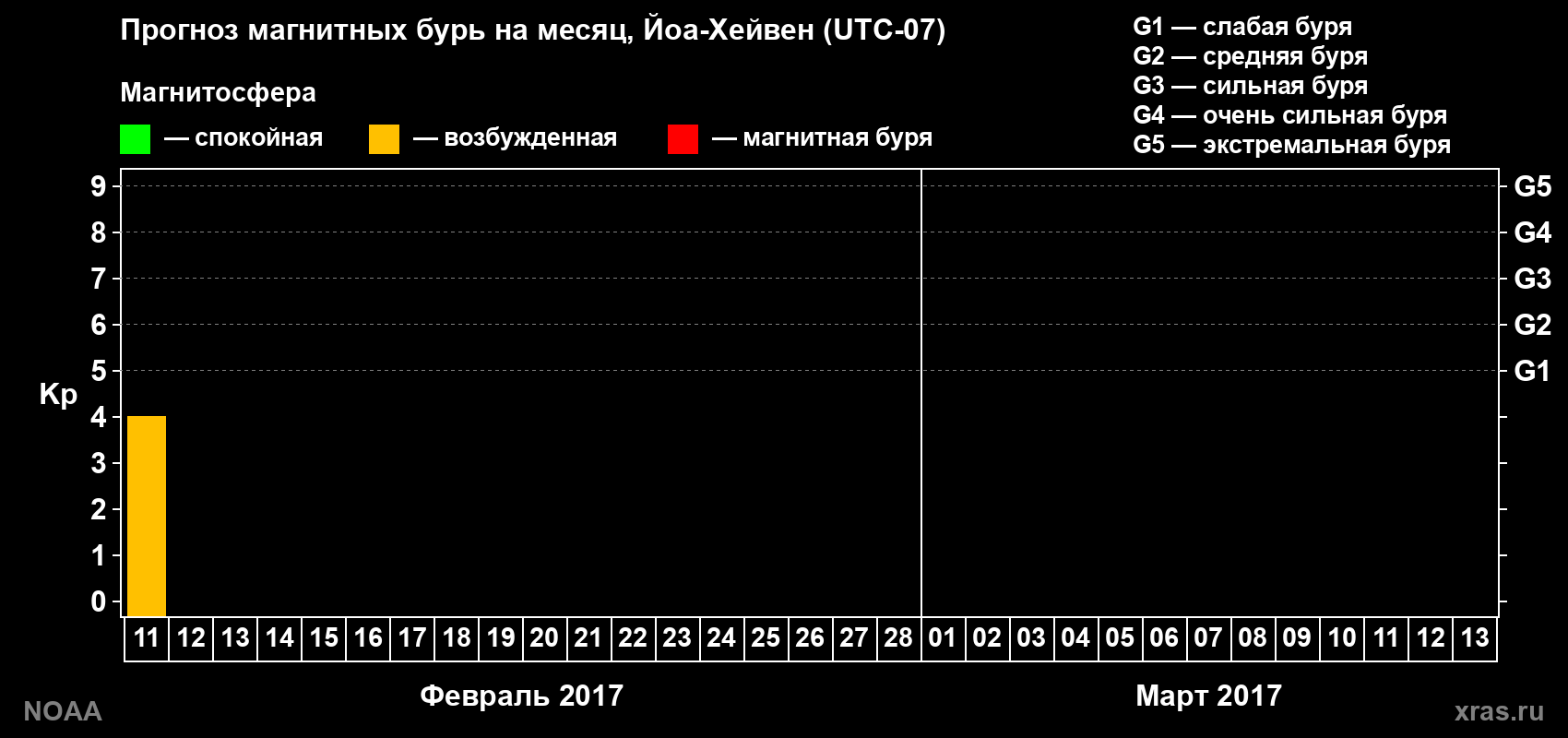 Прогноз геомагнитного индекса Kp на следующий месяц