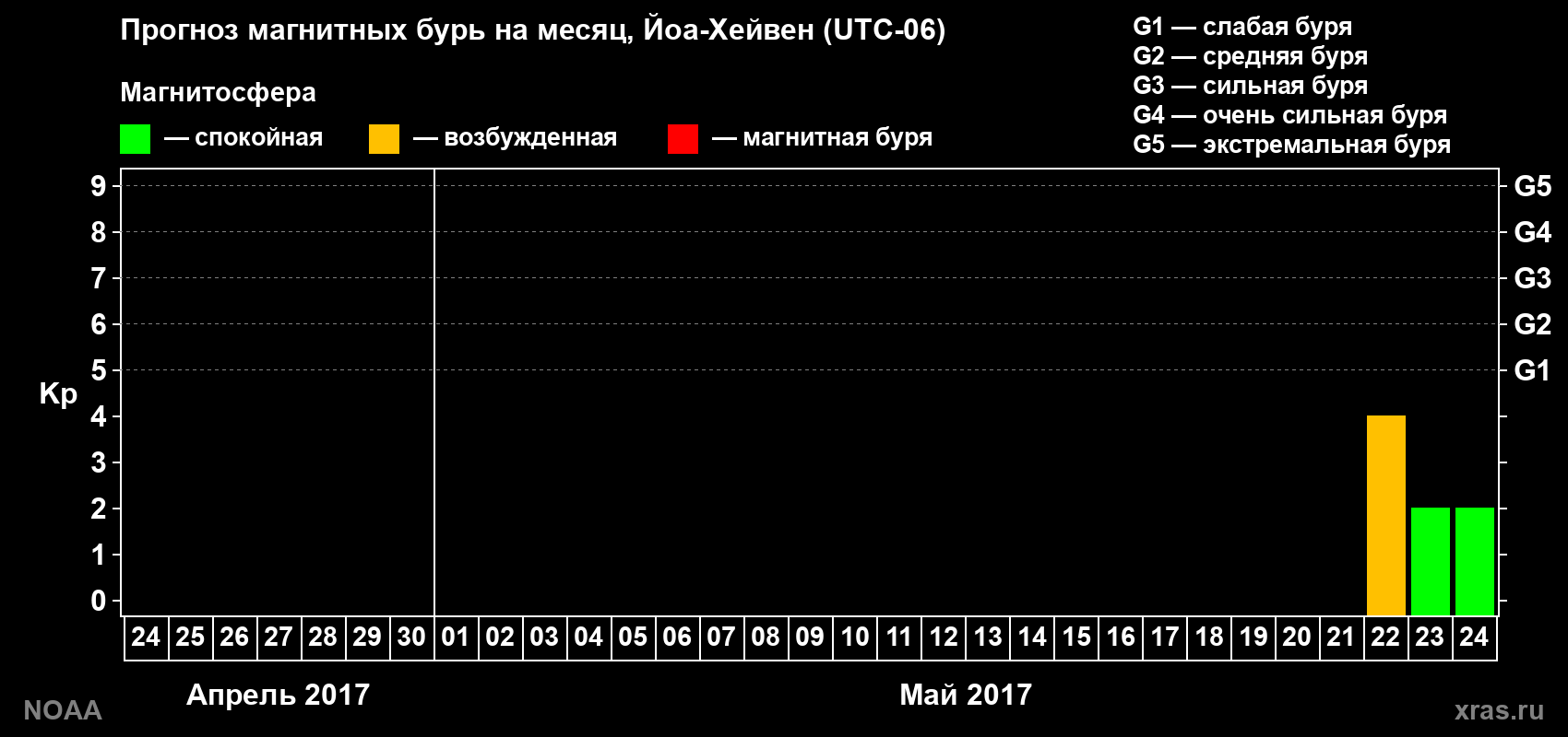 Прогноз геомагнитного индекса Kp на следующий месяц